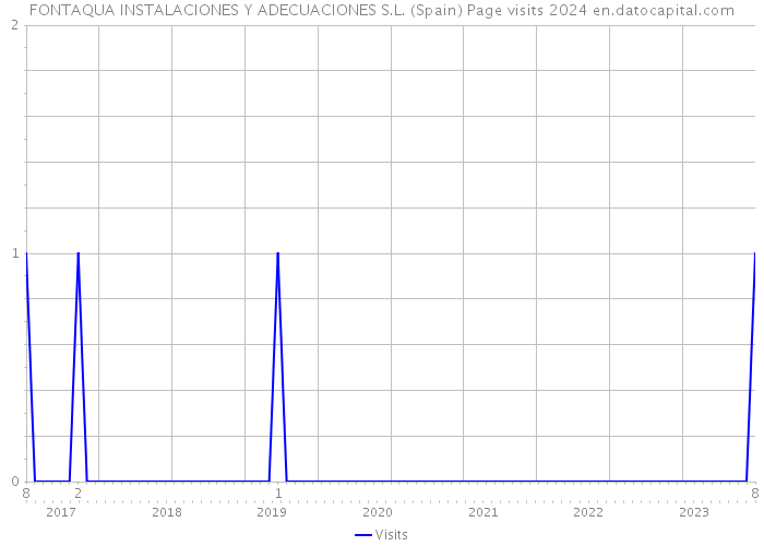 FONTAQUA INSTALACIONES Y ADECUACIONES S.L. (Spain) Page visits 2024 