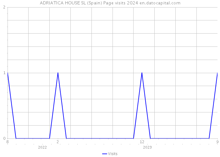 ADRIATICA HOUSE SL (Spain) Page visits 2024 