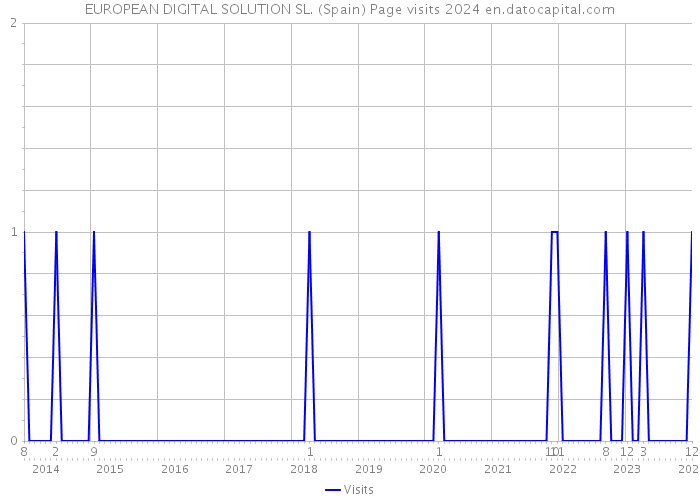 EUROPEAN DIGITAL SOLUTION SL. (Spain) Page visits 2024 