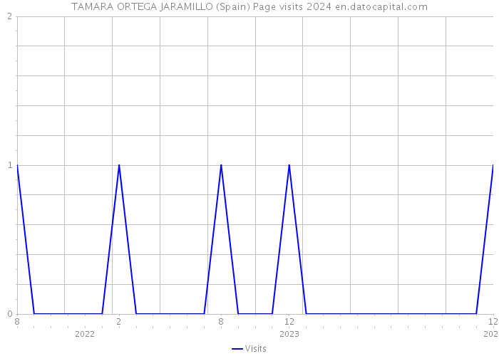 TAMARA ORTEGA JARAMILLO (Spain) Page visits 2024 