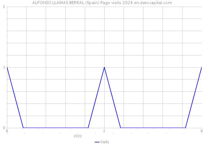 ALFONSO LLAMAS BERRAL (Spain) Page visits 2024 