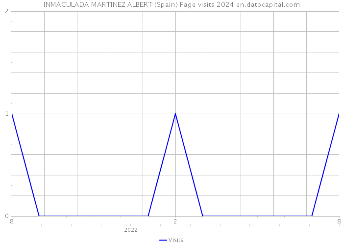 INMACULADA MARTINEZ ALBERT (Spain) Page visits 2024 