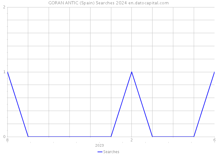 GORAN ANTIC (Spain) Searches 2024 