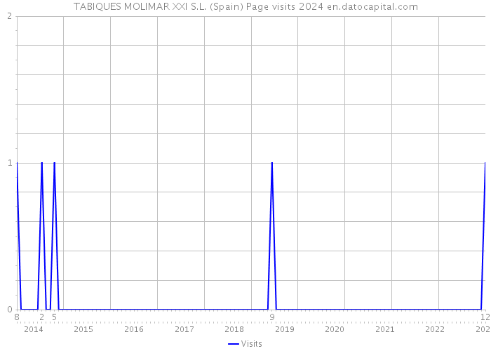 TABIQUES MOLIMAR XXI S.L. (Spain) Page visits 2024 