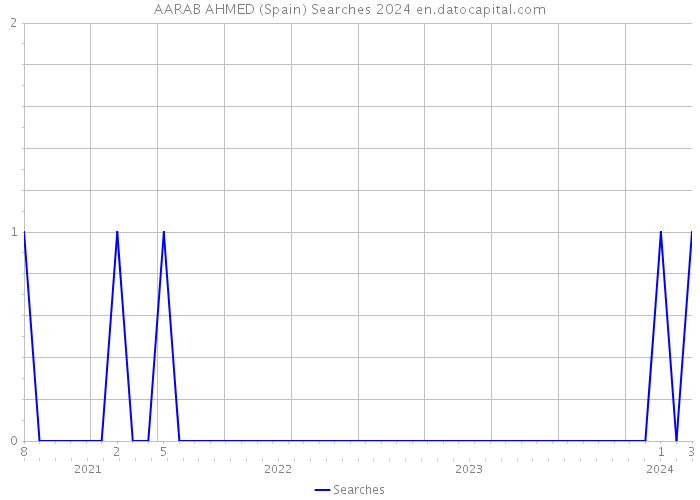 AARAB AHMED (Spain) Searches 2024 