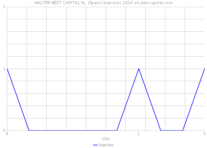WALTER BEST CAPITAL SL. (Spain) Searches 2024 