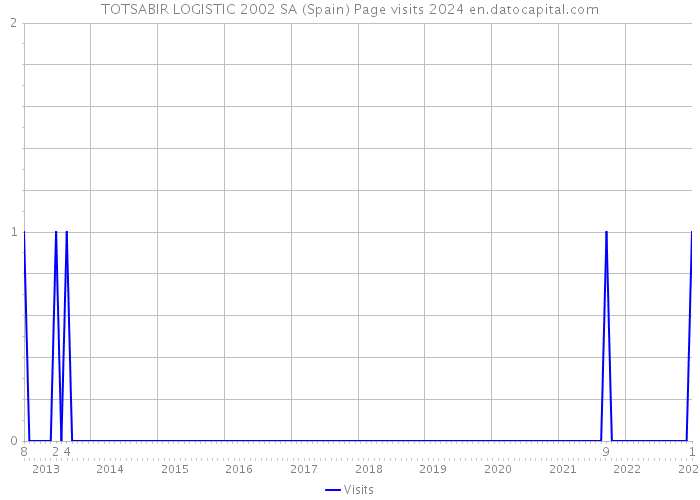 TOTSABIR LOGISTIC 2002 SA (Spain) Page visits 2024 