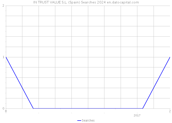 IN TRUST VALUE S.L. (Spain) Searches 2024 