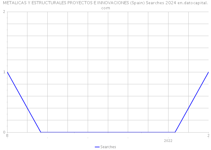 METALICAS Y ESTRUCTURALES PROYECTOS E INNOVACIONES (Spain) Searches 2024 