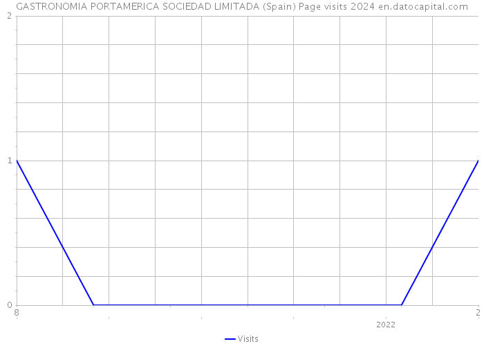 GASTRONOMIA PORTAMERICA SOCIEDAD LIMITADA (Spain) Page visits 2024 