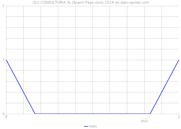 GLX CONSULTORIA SL (Spain) Page visits 2024 
