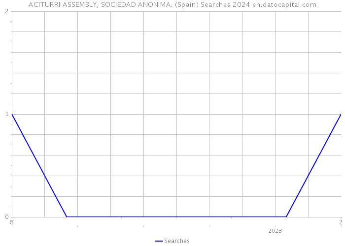 ACITURRI ASSEMBLY, SOCIEDAD ANONIMA. (Spain) Searches 2024 