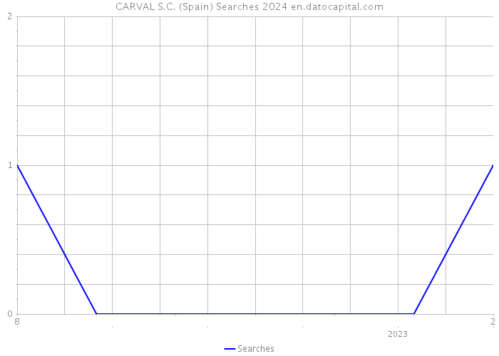 CARVAL S.C. (Spain) Searches 2024 