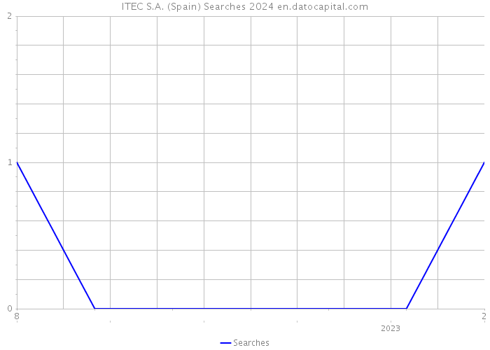 ITEC S.A. (Spain) Searches 2024 