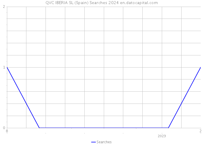 QVC IBERIA SL (Spain) Searches 2024 