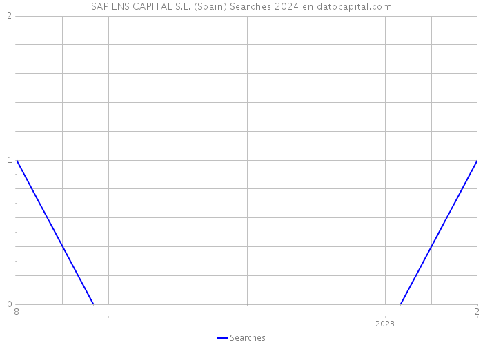 SAPIENS CAPITAL S.L. (Spain) Searches 2024 