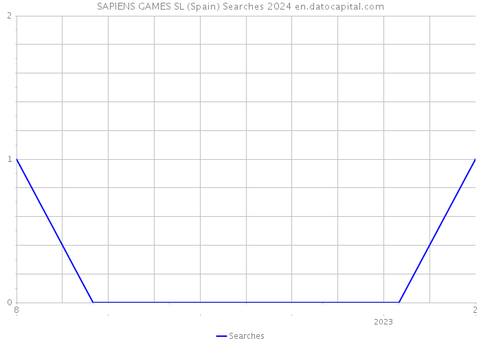 SAPIENS GAMES SL (Spain) Searches 2024 