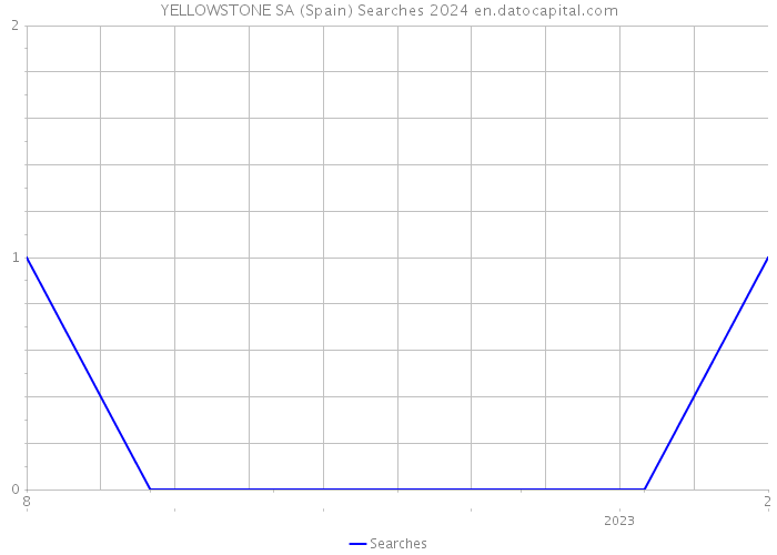 YELLOWSTONE SA (Spain) Searches 2024 