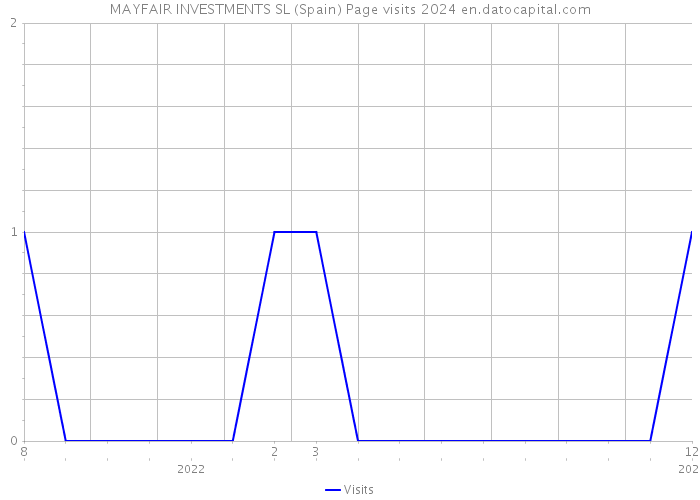 MAYFAIR INVESTMENTS SL (Spain) Page visits 2024 