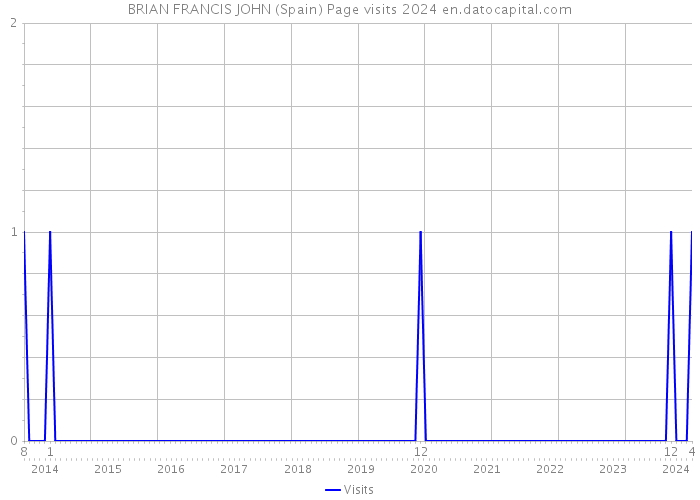 BRIAN FRANCIS JOHN (Spain) Page visits 2024 