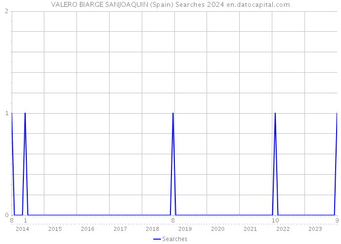 VALERO BIARGE SANJOAQUIN (Spain) Searches 2024 