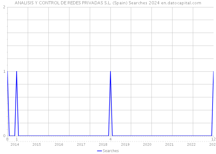 ANALISIS Y CONTROL DE REDES PRIVADAS S.L. (Spain) Searches 2024 