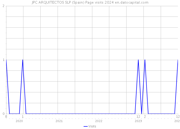 JPC ARQUITECTOS SLP (Spain) Page visits 2024 