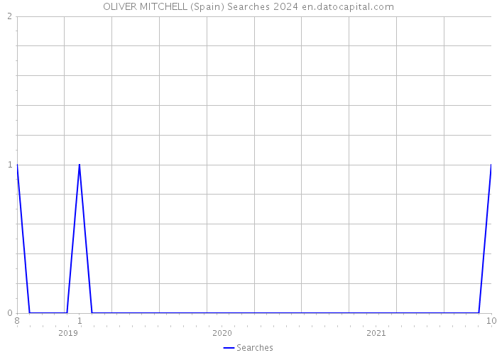 OLIVER MITCHELL (Spain) Searches 2024 