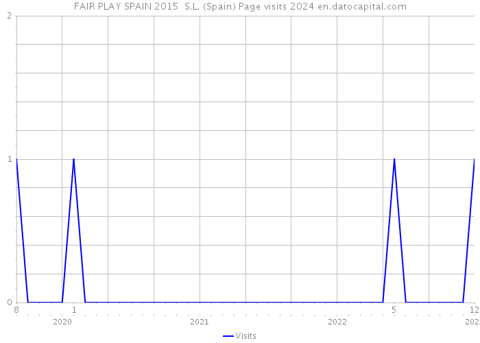 FAIR PLAY SPAIN 2015 S.L. (Spain) Page visits 2024 