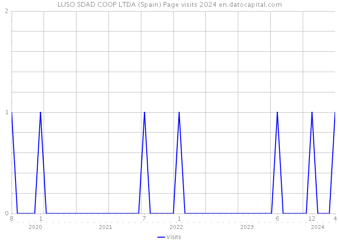 LUSO SDAD COOP LTDA (Spain) Page visits 2024 