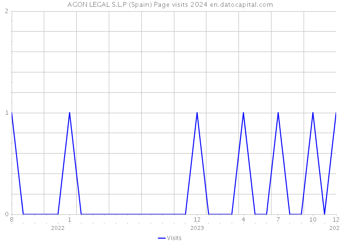 AGON LEGAL S.L.P (Spain) Page visits 2024 