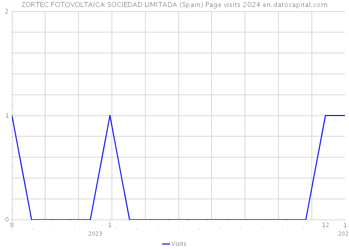 ZORTEC FOTOVOLTAICA SOCIEDAD LIMITADA (Spain) Page visits 2024 