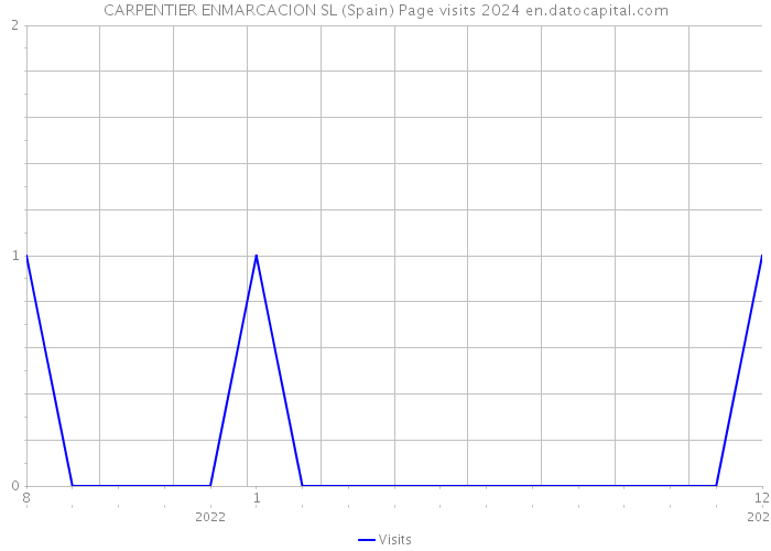 CARPENTIER ENMARCACION SL (Spain) Page visits 2024 