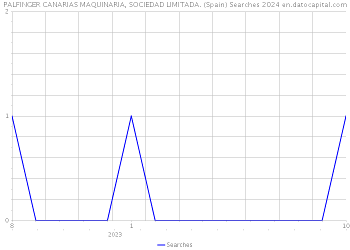 PALFINGER CANARIAS MAQUINARIA, SOCIEDAD LIMITADA. (Spain) Searches 2024 