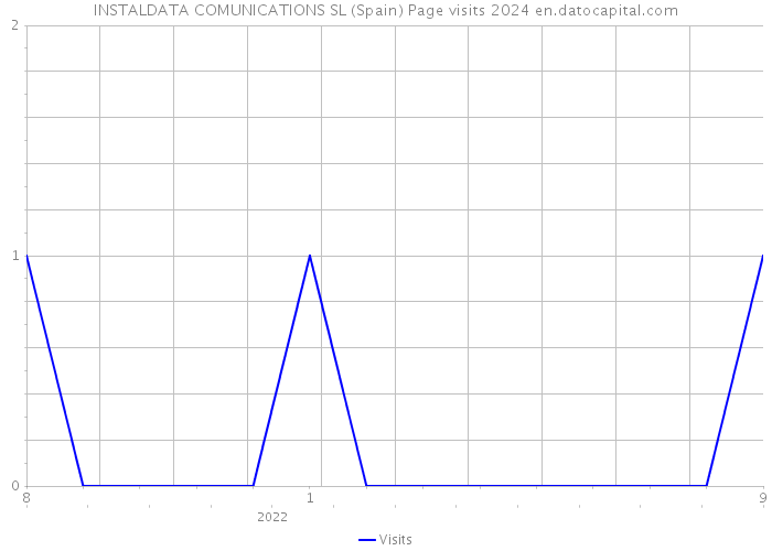 INSTALDATA COMUNICATIONS SL (Spain) Page visits 2024 