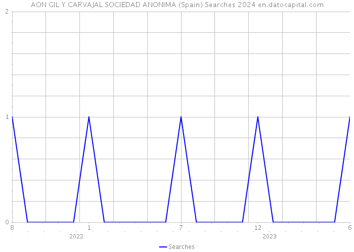 AON GIL Y CARVAJAL SOCIEDAD ANONIMA (Spain) Searches 2024 