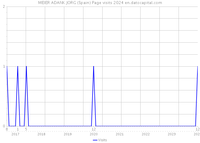 MEIER ADANK JORG (Spain) Page visits 2024 