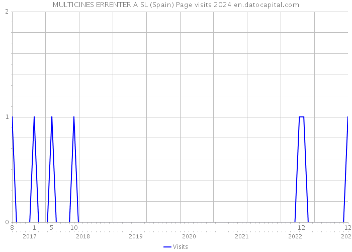 MULTICINES ERRENTERIA SL (Spain) Page visits 2024 