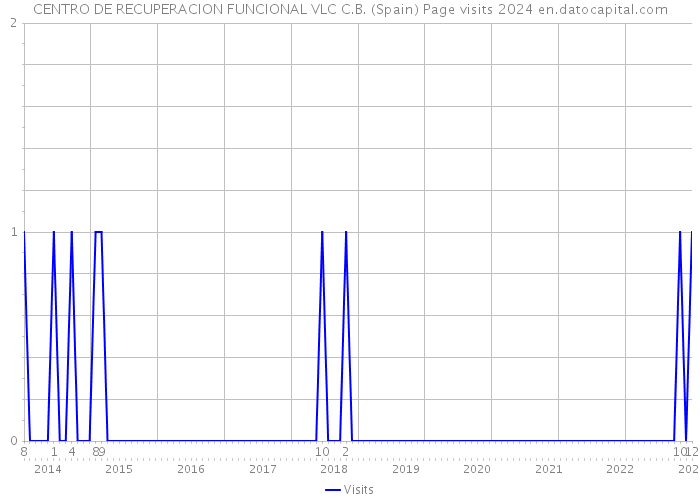 CENTRO DE RECUPERACION FUNCIONAL VLC C.B. (Spain) Page visits 2024 