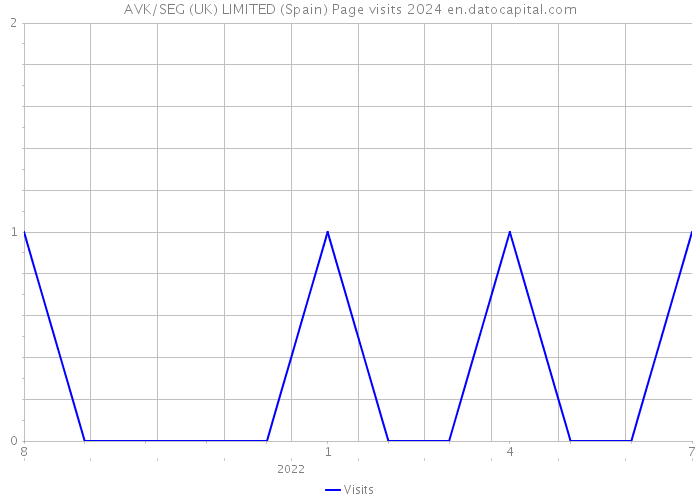AVK/SEG (UK) LIMITED (Spain) Page visits 2024 