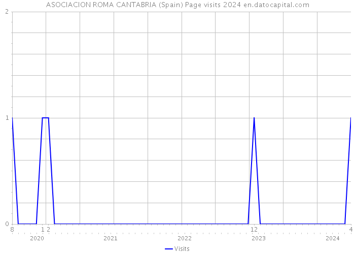 ASOCIACION ROMA CANTABRIA (Spain) Page visits 2024 