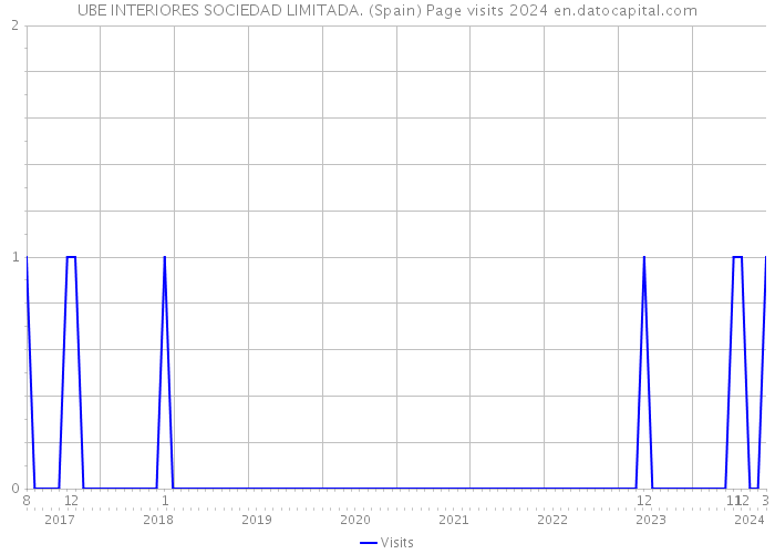 UBE INTERIORES SOCIEDAD LIMITADA. (Spain) Page visits 2024 