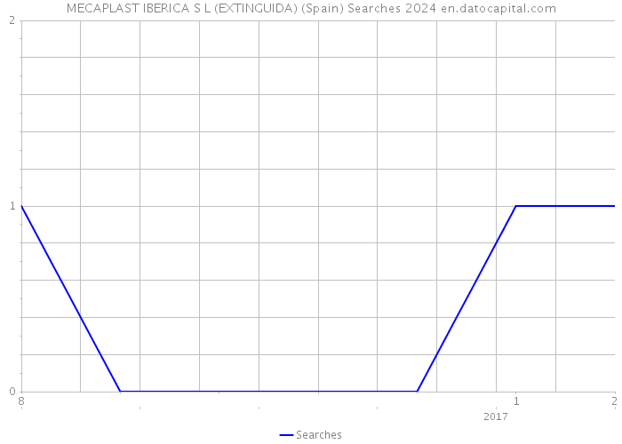 MECAPLAST IBERICA S L (EXTINGUIDA) (Spain) Searches 2024 