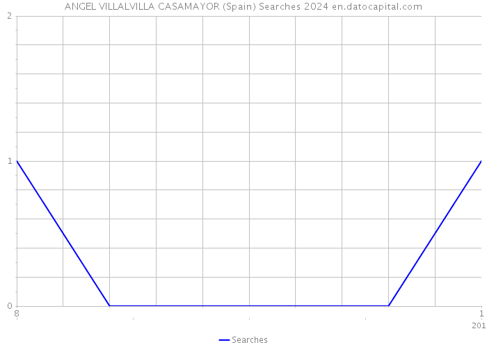 ANGEL VILLALVILLA CASAMAYOR (Spain) Searches 2024 