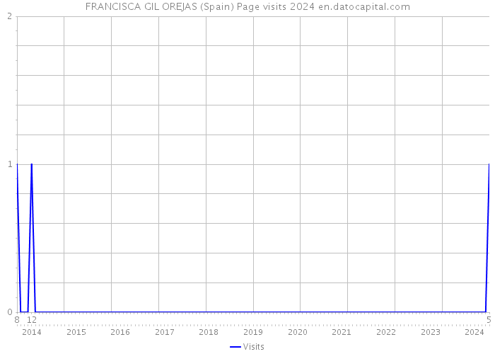 FRANCISCA GIL OREJAS (Spain) Page visits 2024 