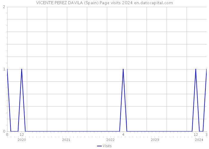VICENTE PEREZ DAVILA (Spain) Page visits 2024 