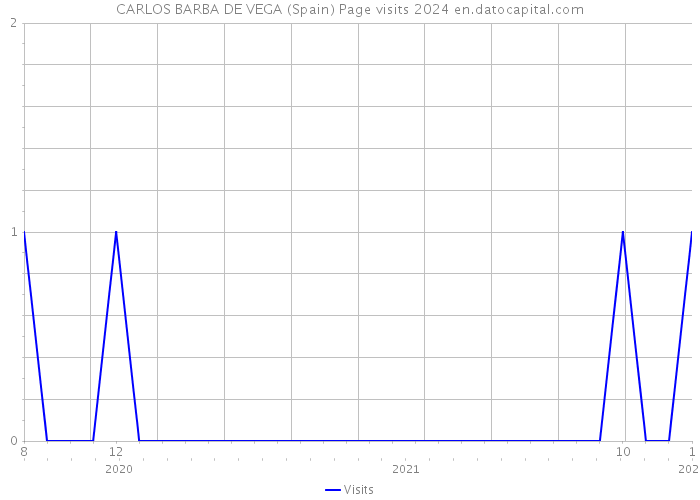 CARLOS BARBA DE VEGA (Spain) Page visits 2024 