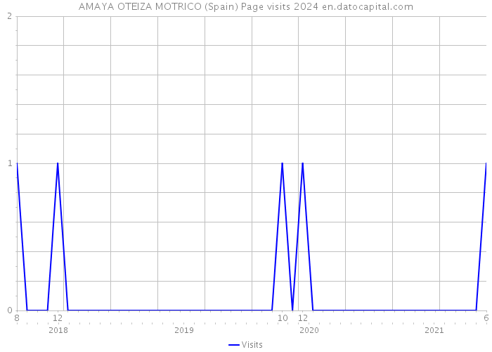 AMAYA OTEIZA MOTRICO (Spain) Page visits 2024 