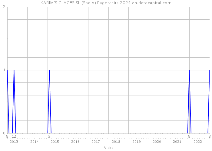 KARIM'S GLACES SL (Spain) Page visits 2024 