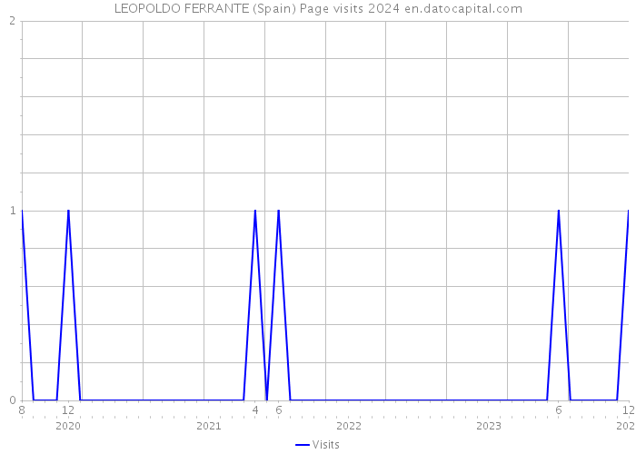 LEOPOLDO FERRANTE (Spain) Page visits 2024 